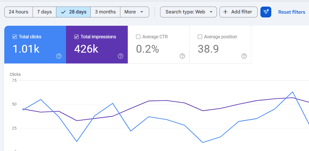 Content marketing results for Delhi NCR business – organic traffic growth dashboard from Google Search Console